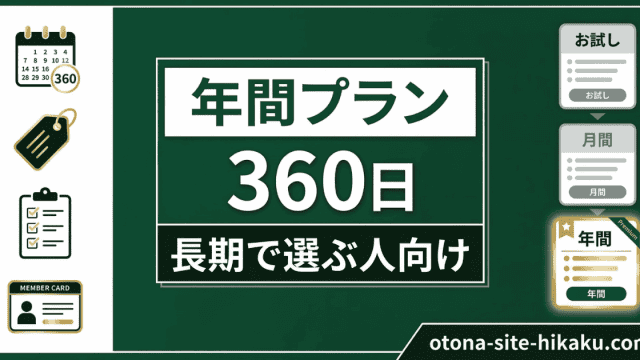 年間プラン（360日）を推奨する緑色の料金比較バナー。各種アイコンとお試し・月間・年間のプラン図がある。文字内容：「年間プラン 360日 長期で選ぶ人向け お試し 月間 年間 Premium otona-site-hikaku.com」