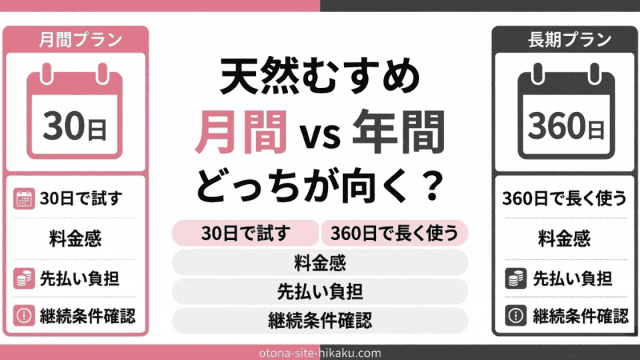 天然むすめの月間プランと長期プランのメリットを比較する表