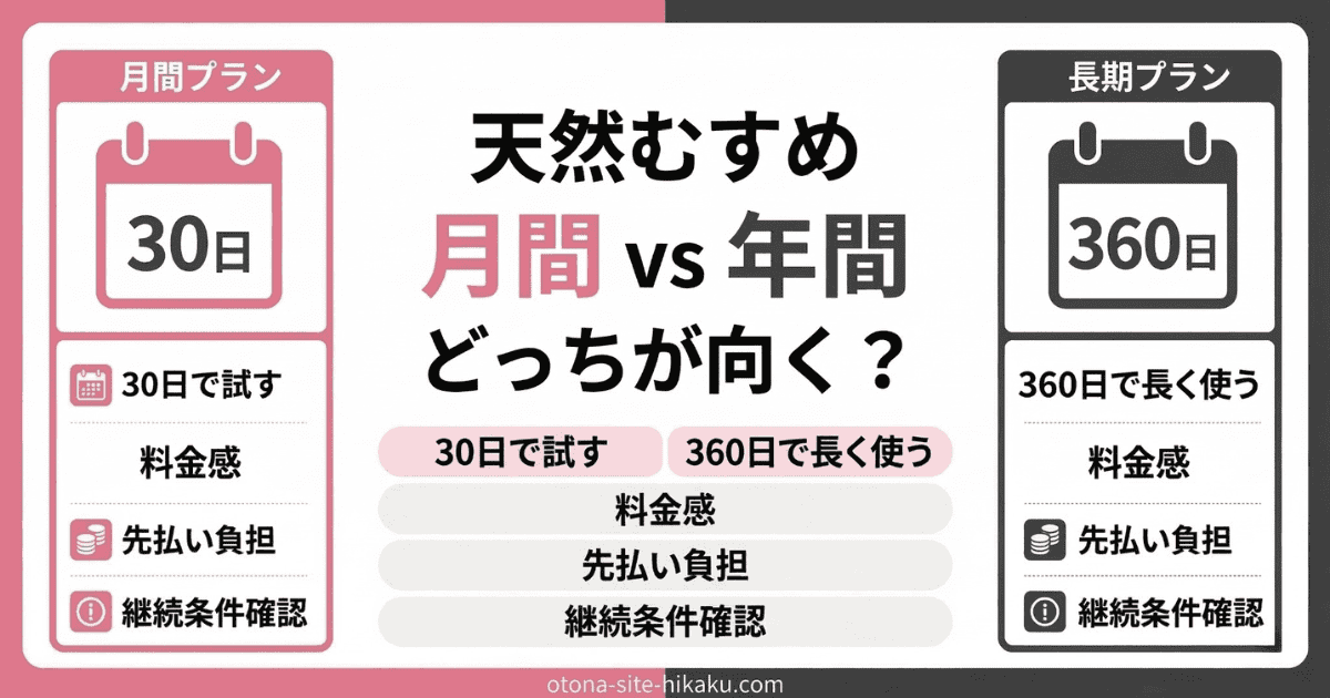 天然むすめの月間プランと長期プランのメリットを比較する表