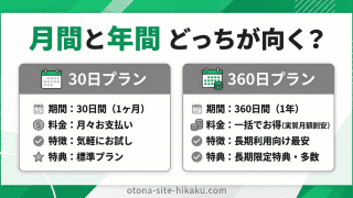 月間プランと年間プランの特徴を比較した図