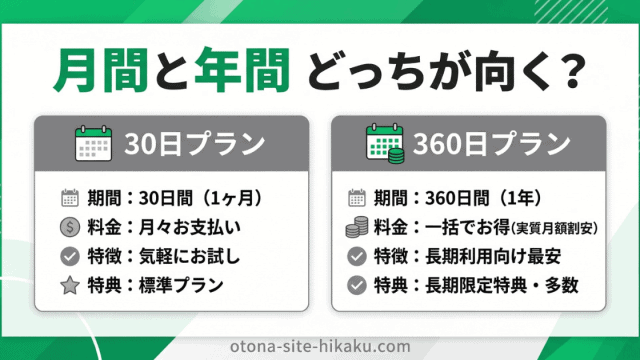 月間プランと年間プランの特徴を比較した図