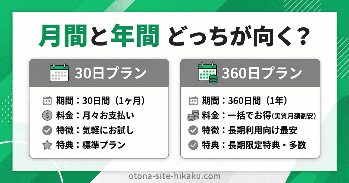 月間プランと年間プランの特徴を比較した図