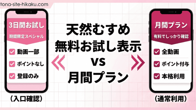 天然むすめの無料お試しと月間プランの比較図