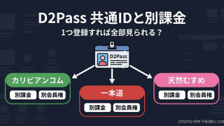 D2Pass共通IDと各サイトの課金体系を説明する図解