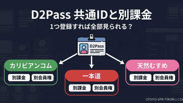 D2Pass共通IDと各サイトの課金体系を説明する図解