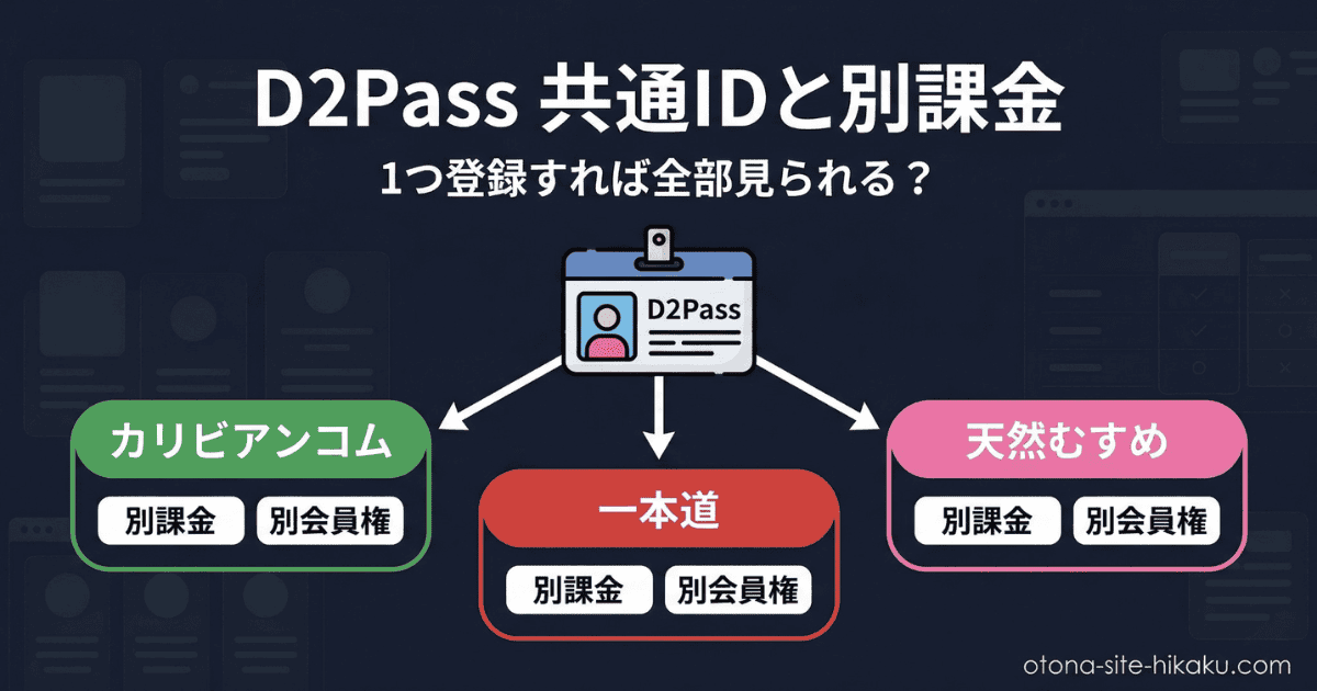 D2Pass共通IDと各サイトの課金体系を説明する図解