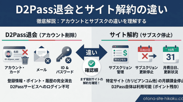 D2Pass退会（アカウント削除）とサイト解約（サブスク停止）の違いを比較した解説図