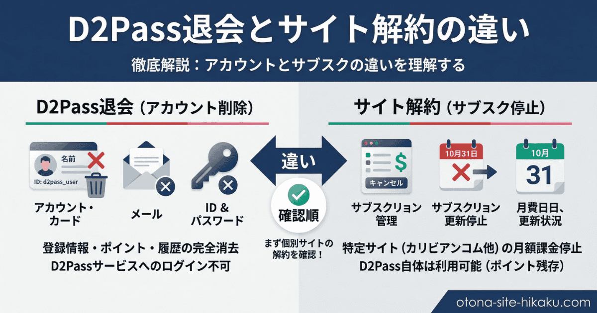D2Pass退会（アカウント削除）とサイト解約（サブスク停止）の違いを比較した解説図